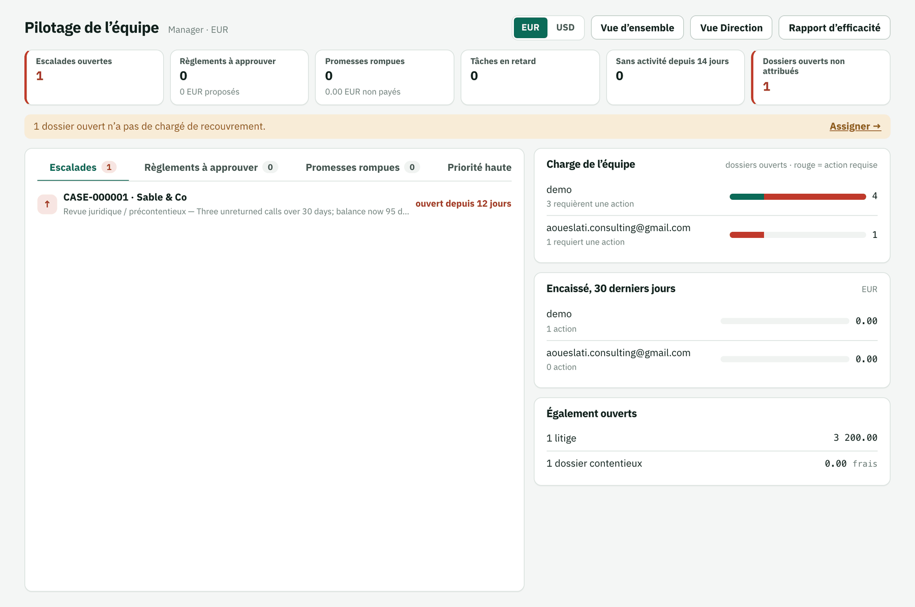 Tableau de bord manager avec la charge et l'exposition par chargé de recouvrement