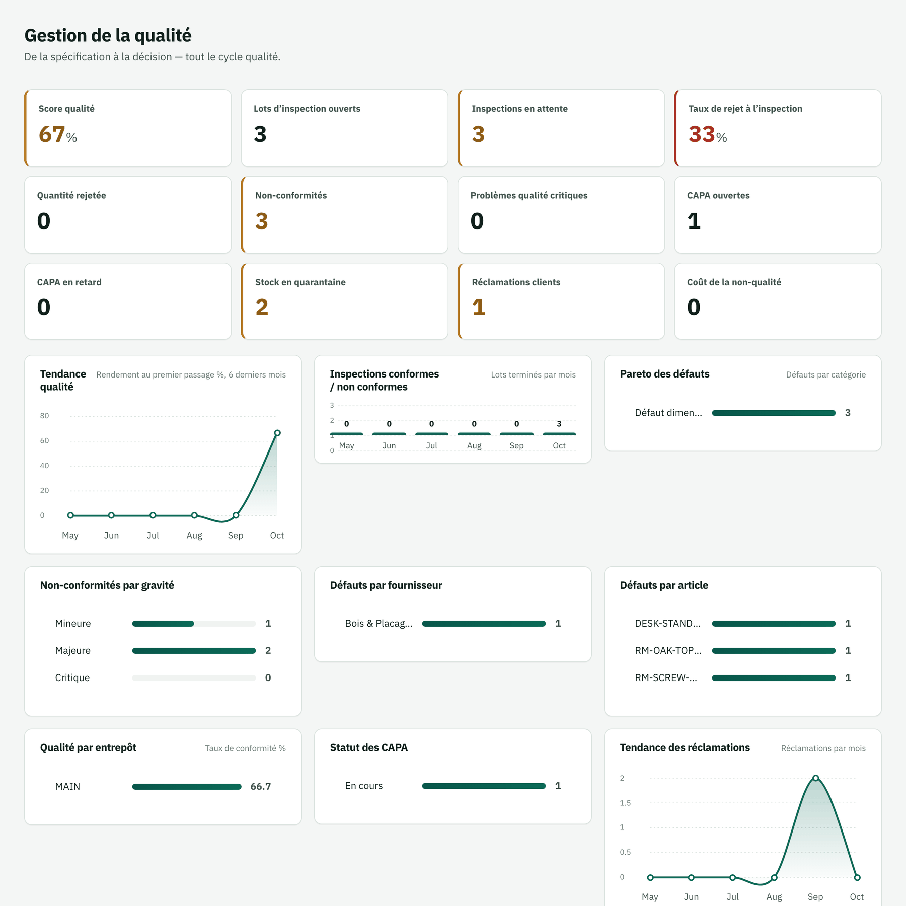 Vue d'ensemble qualité avec douze indicateurs et des courbes de tendance