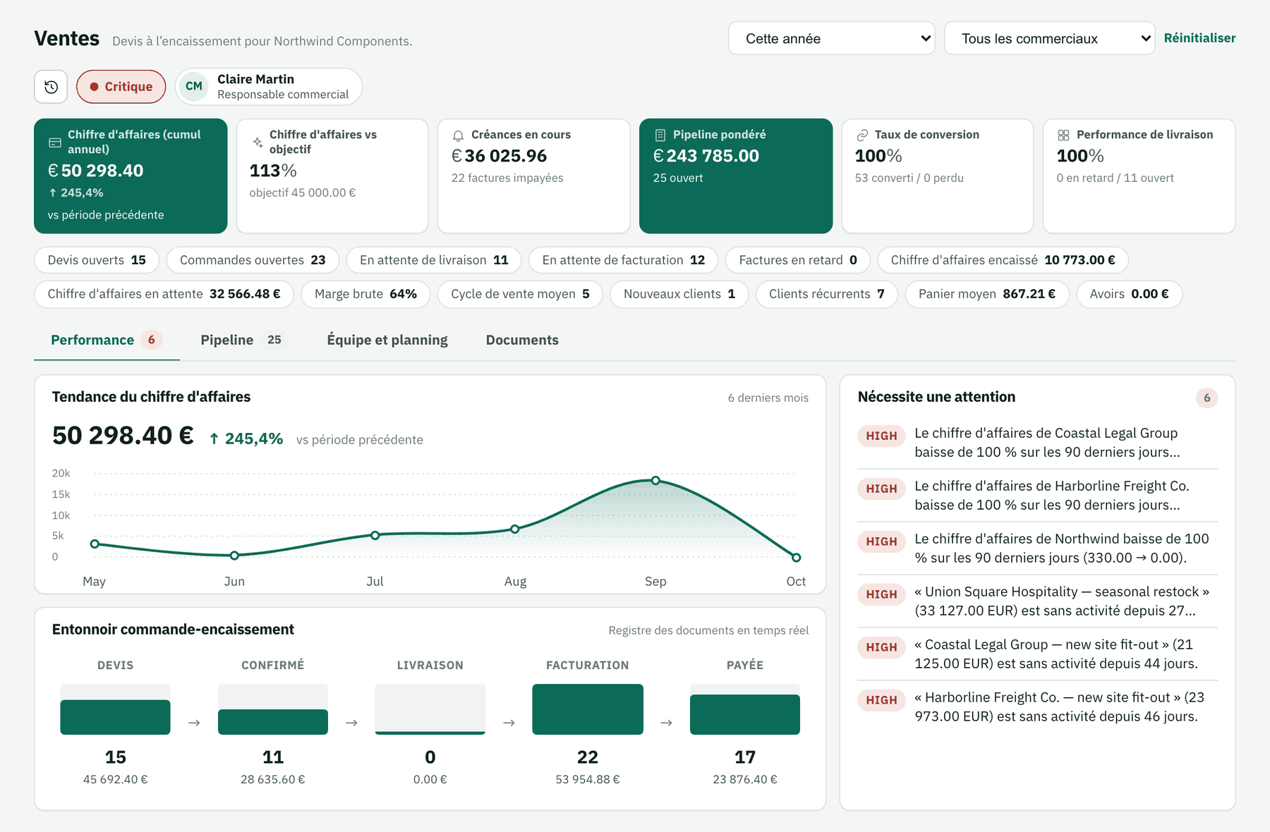 Vue d'ensemble des ventes pour cette année : indicateurs, compteurs, tendance du chiffre d'affaires, entonnoir de la commande à l'encaissement et points d'attention